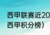 西甲联赛近20年积分榜（2011-2012西甲积分榜）