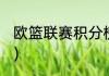欧篮联赛积分榜（2021欧冠篮球赛程）