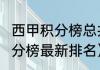 西甲积分榜总共多少轮（2022西甲积分榜最新排名）