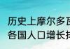 历史上摩尔多瓦有多大（2022年世界各国人口增长排名）