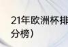 21年欧洲杯排名（欧洲杯排名最新积分榜）