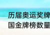 历届奥运奖牌榜得主？（历届奥运中国金牌榜数量？）