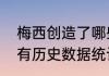 梅西创造了哪些世界杯纪录（梅西所有历史数据统计）