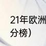 21年欧洲杯排名（欧洲杯排名最新积分榜）