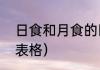日食和月食的区别（月食与日食区别表格）